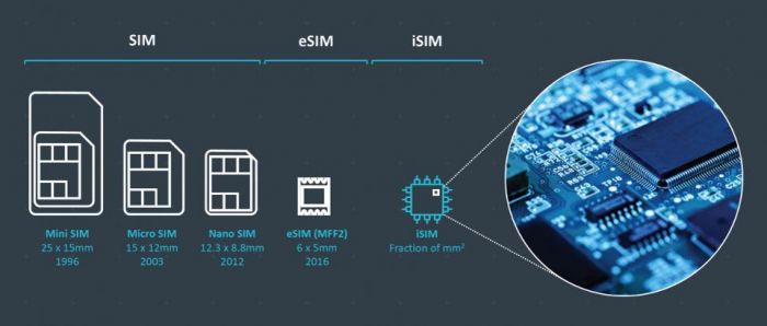 ARM предлагает технологию интеграции SIM-карты в чипсет