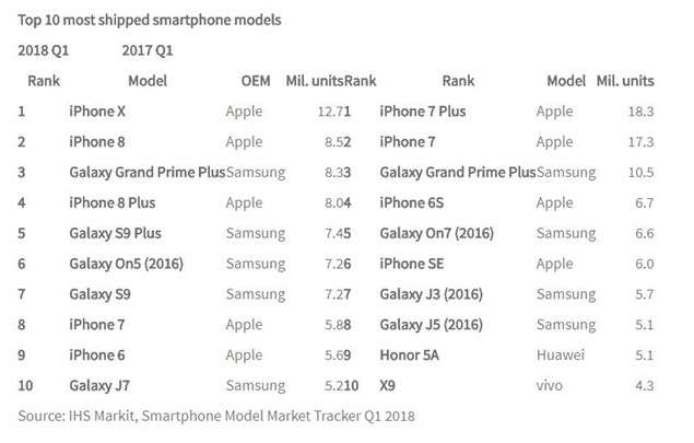 Самые продаваемые смартфоны в I квартале и апреле 2018