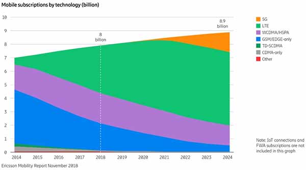 Рост абонентской базы 5G будет стремительным. 1,5 млрд пользователей в 2024 году – фото 4
