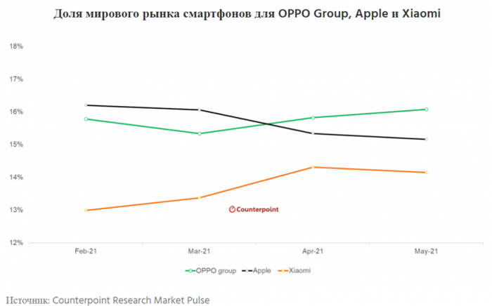 Не Xiaomi і не Apple: назвали компанію , що стала другою на ринку смартфонів у травні – фото 1