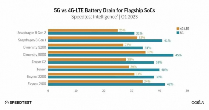 5G і батарея: Розгадка впливу нової технології на час роботи мобільних акумуляторів – фото 2