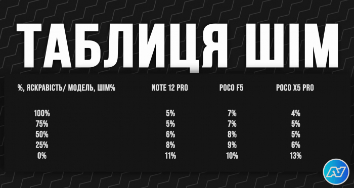ШИМ Redmi Note 12 Pro 5G, Poco F5 и Poco X5 Pro
