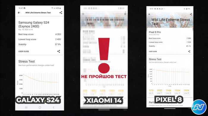 Производительность Pixel 8 vs Galaxy S24 vs Xiaomi 14