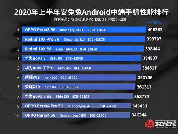 Названы самые мощные Android-смартфоны первой половины 2020 года – фото 2