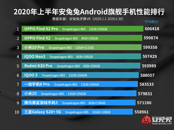 Названы самые мощные Android-смартфоны первой половины 2020 года – фото 1