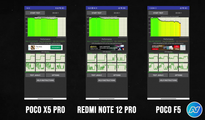 Уровень тротлинга Redmi Note 12 Pro 5G, Poco F5 и Poco X5 Pro