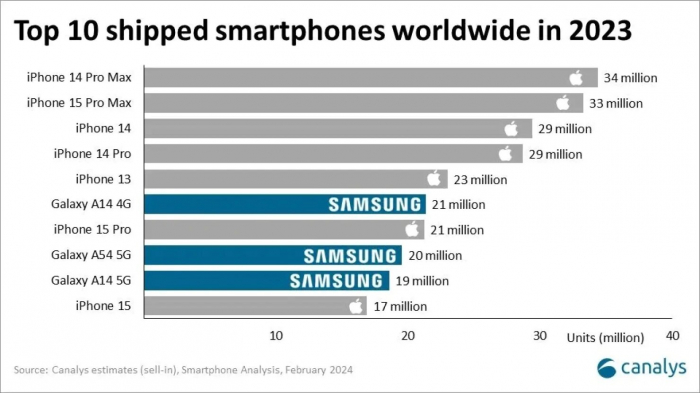 Названо найпопулярніший бренд смартфонів у світі