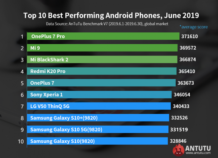 OnePlus 7 Pro производительнее всех Android-устройств на глобальном рынке по версии AnTuTu – фото 2