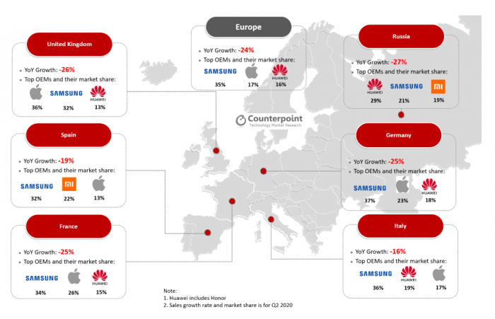 Падение и рост: итоги рынка смартфонов второго квартала 2020 года в Европе – фото 2