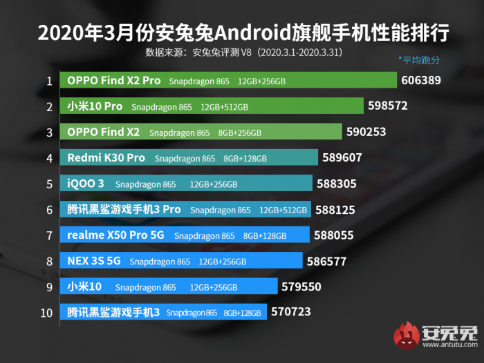 AnTuTu: найпотужніші Android-смартфони березня