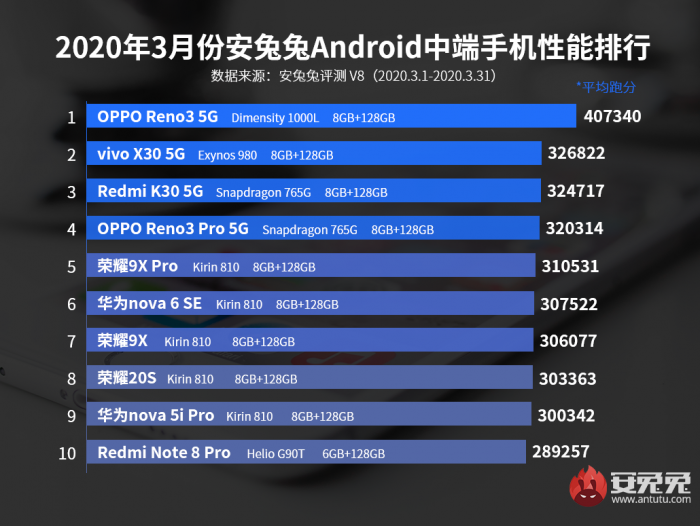 AnTuTu: найпотужніші Android-смартфони березня - фото 3