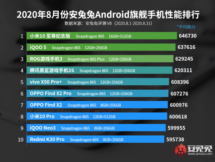 Определены самые мощные Android-смартфоны по итогам августа – фото 1