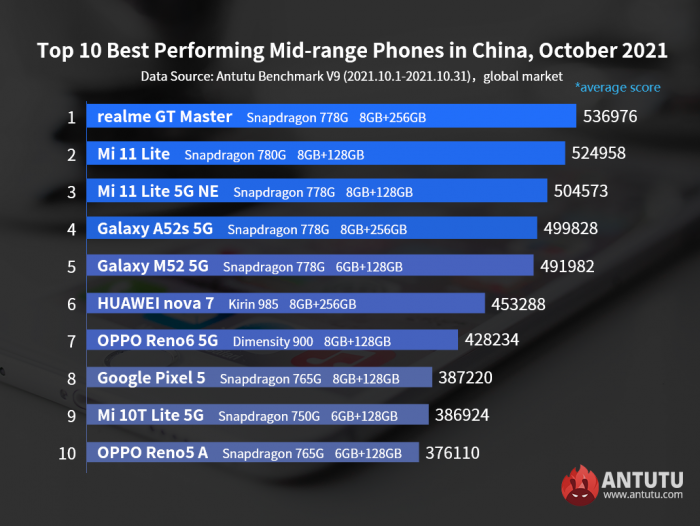 AnTuTu назвал самые мощные Android-смартфоны на глобальном рынке – фото 2