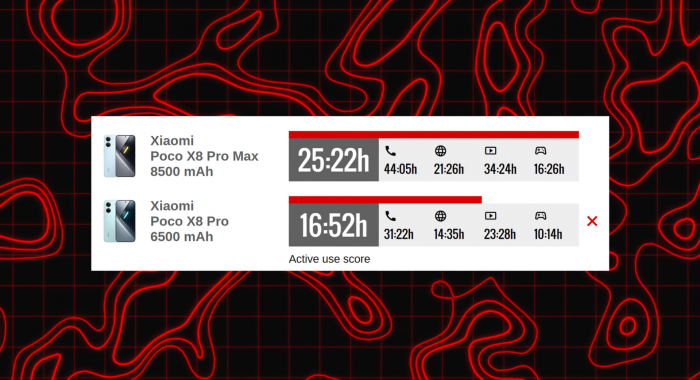 Автономна робота Poco X8 Pro