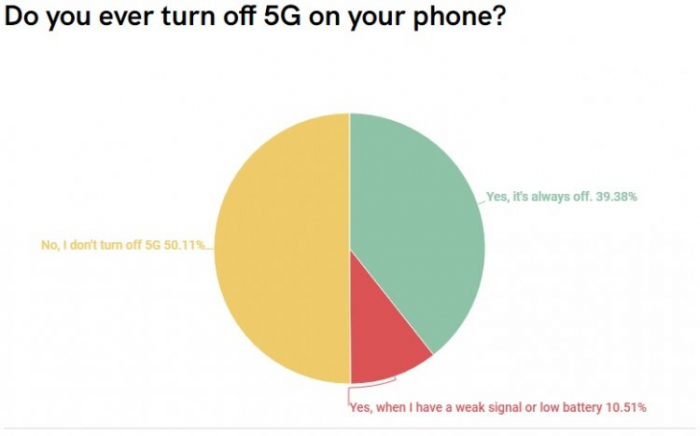 Технологія 5G не так затребувана, як подається – фото 1