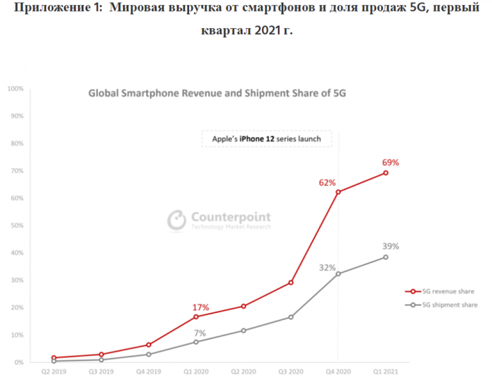 Виробники все більше заробляють на 5G-смартфонах – фото 1