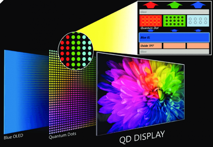 Quantum Dot Light Emitting Diode Samsung