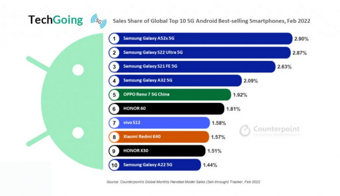 Список самых популярных 5G-смартфонов на Android – фото 1