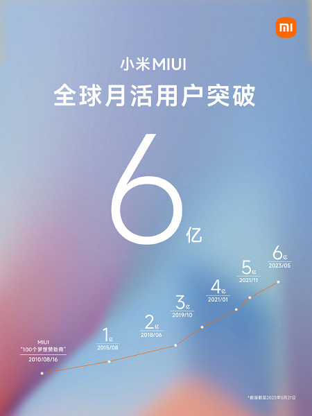 MIUI працює на кожному шостому пристрої на Android, загальна цифра вражає – фото 1