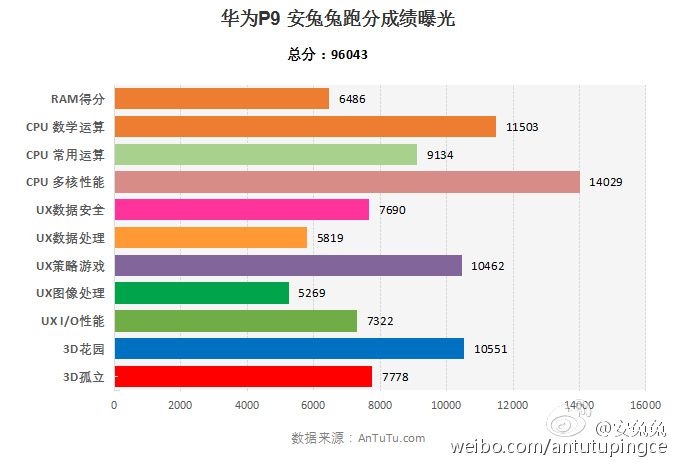 Huawei P9 с процессором Kirin 955 уступил в AnTuTu Meizu Pro 6 с Helio X25 (МТ6797Т) – фото 3