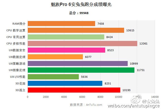 Huawei P9 с процессором Kirin 955 уступил в AnTuTu Meizu Pro 6 с Helio X25 (МТ6797Т) – фото 2