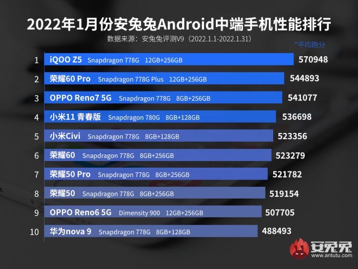 Рейтинг найпотужніших оновився: Snapdragon 8 Gen 1 та Snapdragon 778G рулять – фото 2