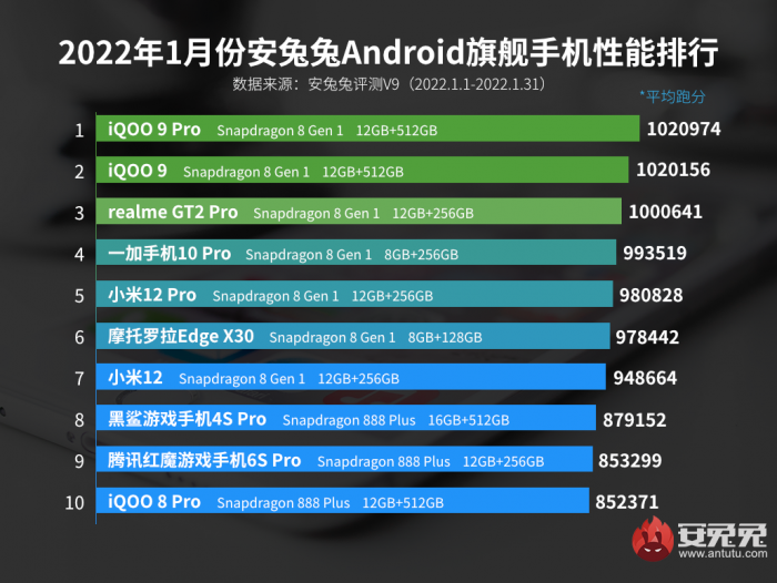 Рейтинг найпотужніших оновився: Snapdragon 8 Gen 1 та Snapdragon 778G рулять – фото 1
