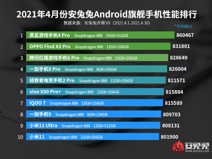 Самые производительные смартфоны: обновленный бенчмарк AnTuTu и обновленный рейтинг – фото 1