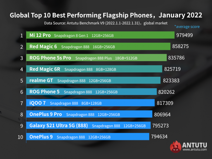 Это самые мощные смартфоны января на мировом рынке – фото 1