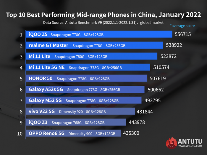Это самые мощные смартфоны января на мировом рынке – фото 2