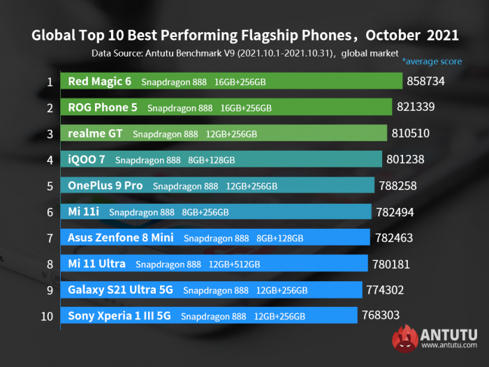AnTuTu назвал самые мощные Android-смартфоны на глобальном рынке – фото 1