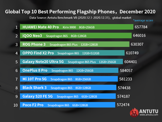 Глобальный рейтинг самых производительных Android-смартфонов декабря – фото 1
