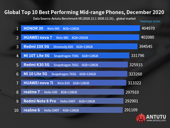 Глобальний рейтинг найпродуктивніших Android-смартфонів грудня – фото 2