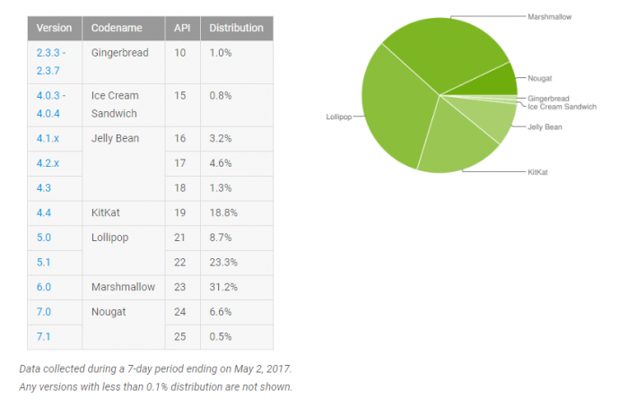 Доля Android Nougat за апрель выросла до 7,1% – фото 1