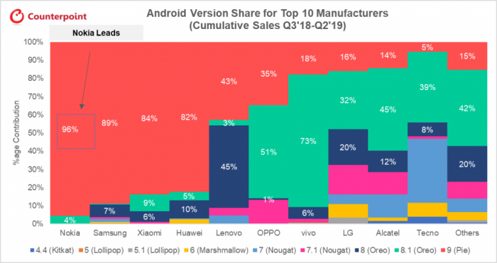 Названы лидеры по скорости обновлений до последней версии Android – фото 2