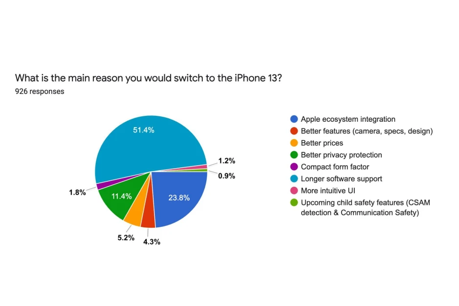 Пользователи назвали основні причини для переходу з Android на iOS та відмови від цього – фото 2