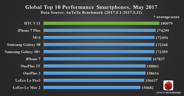 AnTuTu: рейтинг самых производительных смартфонов за май – фото 1