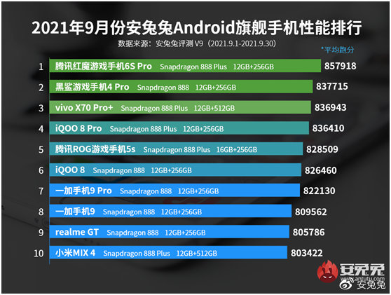 Названы самые мощные Android-смартфоны сентября – фото 1