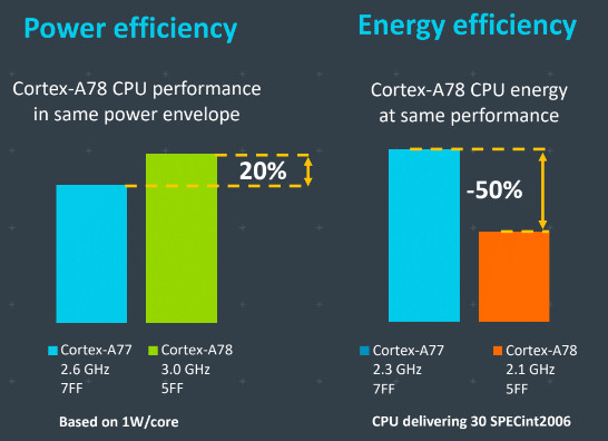 ARM представила мощные ядра Cortex-A78 и Cortex-X1, а также видеоускорители Mali-G78 и Mali-G68 – фото 2