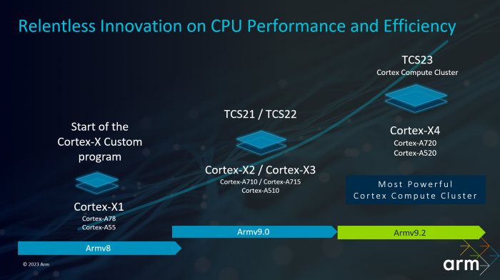 Arm представила нове суперядро Cortex-X4: нарешті довгоочікуваний прорив – фото 1