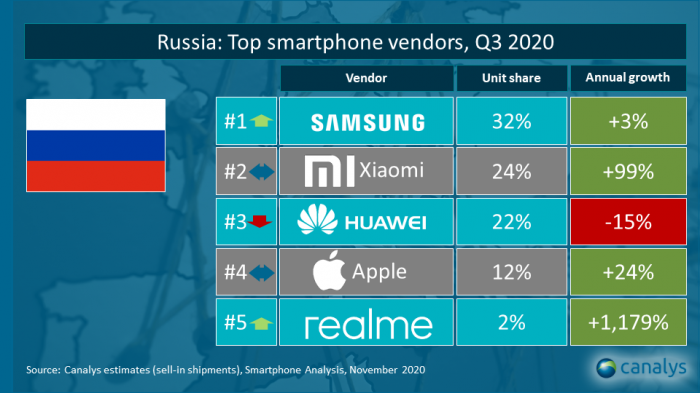 Подсчеты Сanalys: рынок смартфонов Украины и России в третьем квартале – фото 2