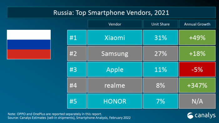 Xiaomi номер один в России – фото 2