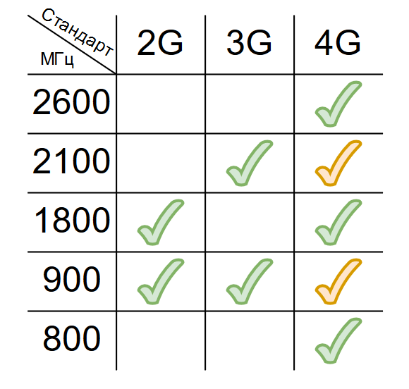 Частотные диапазоны 4G