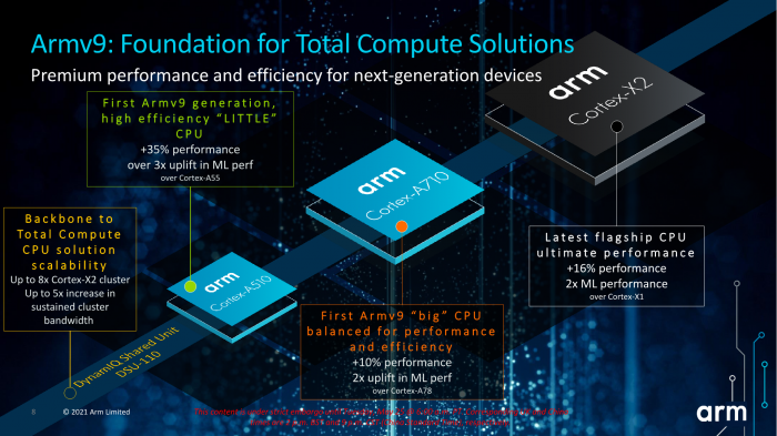 Представлены новые CPU и GPU на архитектуре Armv9: Cortex-X2, Cortex-A710 и Cortex-A510, Mali-G710 и другие – фото 2