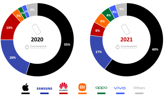 Сегмент премиум-смартфонов в 2021 году рос активнее, чем рынок мобильных устройств в целом – фото 2