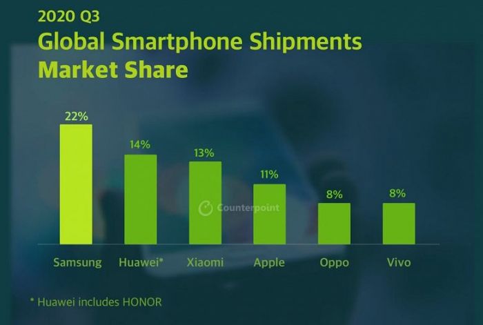 Xiaomi остановилась в шаге от второго места в мировом рейтинге лучших производителей смартфонов – фото 2