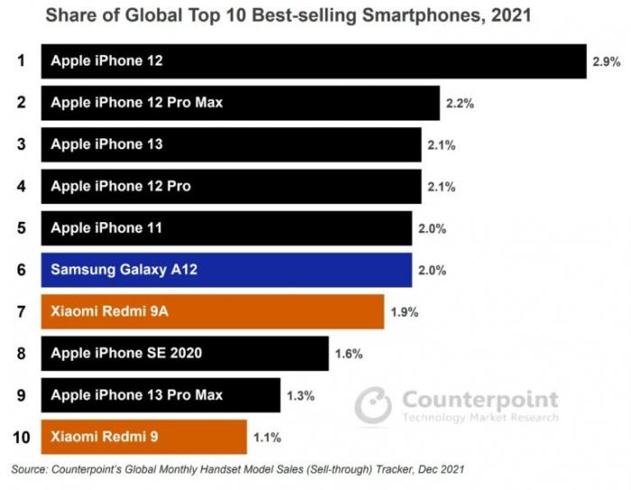 Названы самые популярные смартфоны 2021 года – фото 1