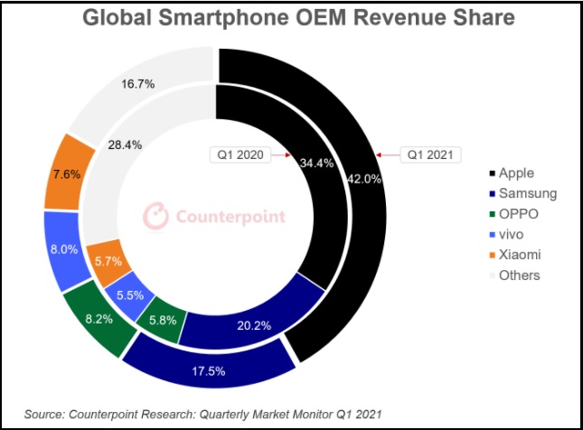 Xiaomi росте, Huawei скоро досягне дна, а Samsung Не лідер ринку смартфонів – фото 2