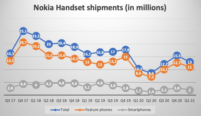 Что с продажами устройств Nokia? Статистика первого квартала – фото 1