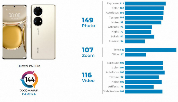 Камерам Huawei P50 Pro немає рівних: найкращий камерофон на ринку – фото 1